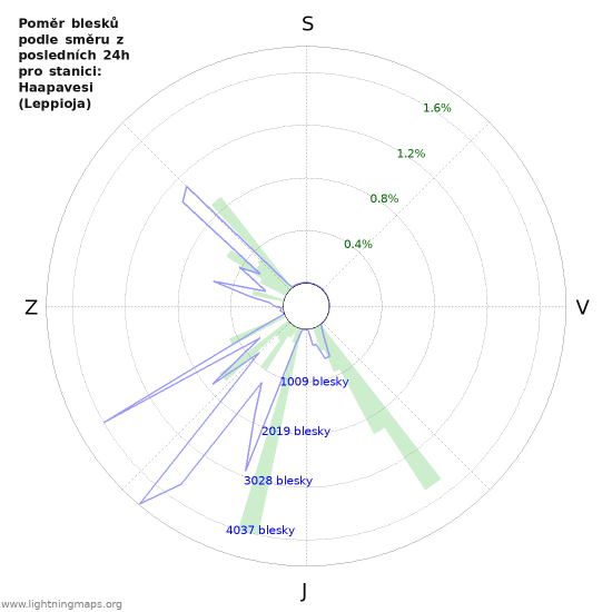 Grafy: Poměr blesků podle směru