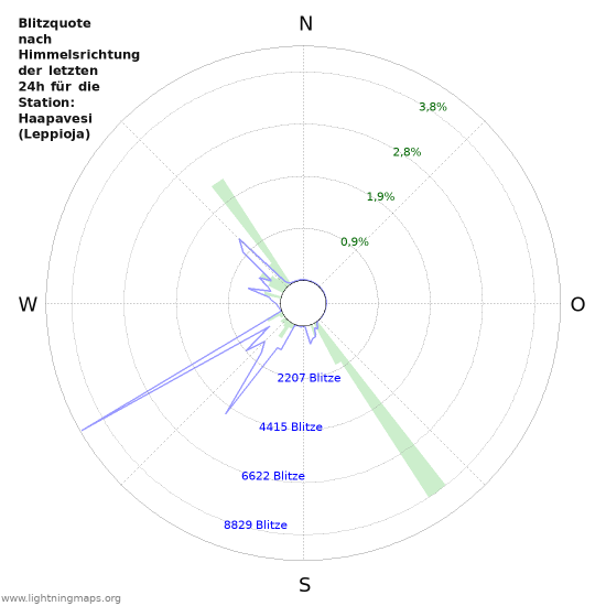 Diagramme: Blitzquote nach Himmelsrichtung