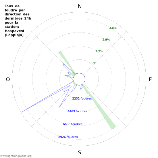 Graphes: Taux de foudre par direction