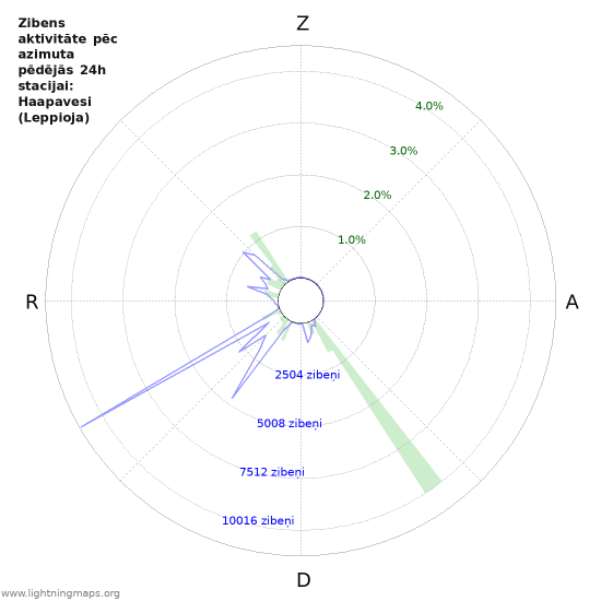 Grafiki: Zibens aktivitāte pēc azimuta