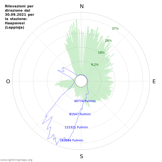 Grafico