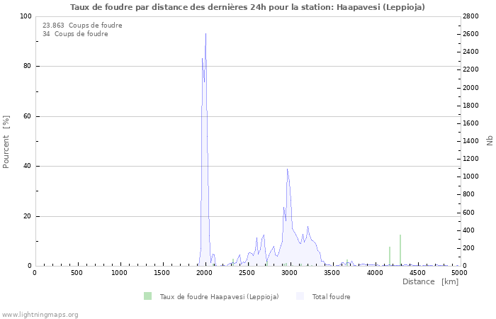 Graphes: Taux de foudre par distance