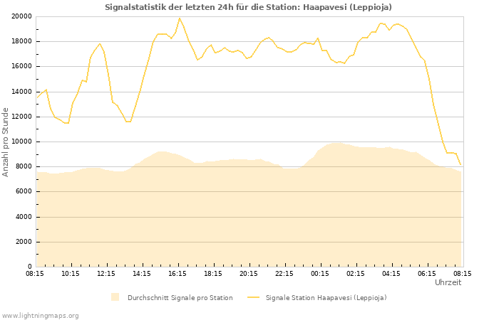 Diagramme: Signalstatistik