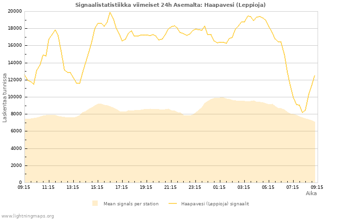 Graafit: Signaalistatistiikka