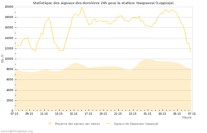 Graphes: Statistique des signaux