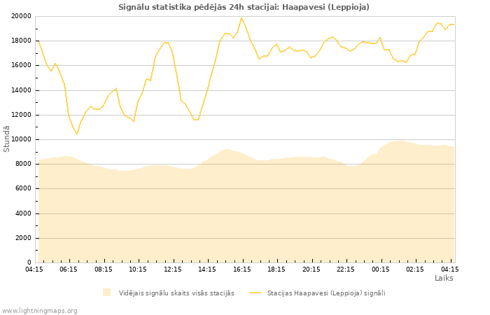 Grafiki: Signālu statistika