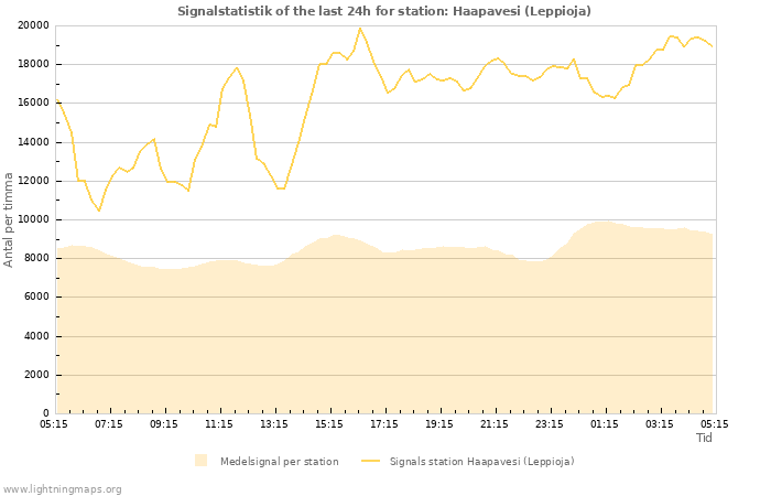 Grafer: Signalstatistik