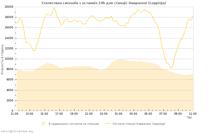 Графіки: Статистика сигналів