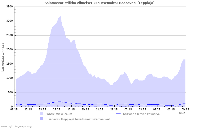 Graafit: Salamastatistiikka