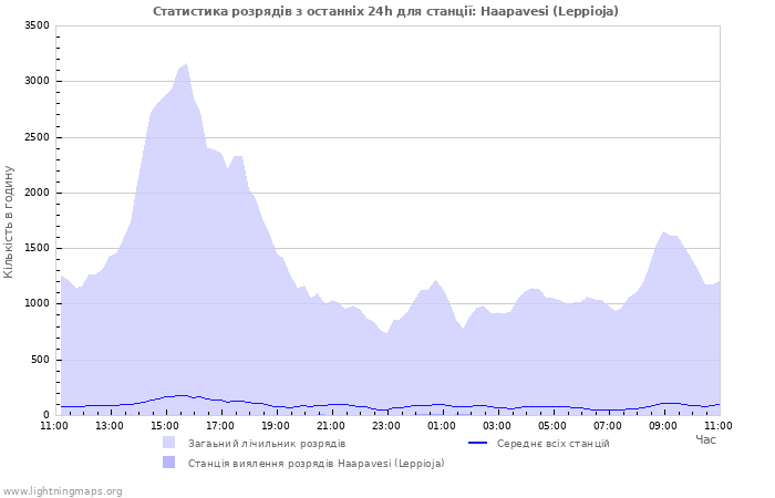 Графіки: Статистика розрядів