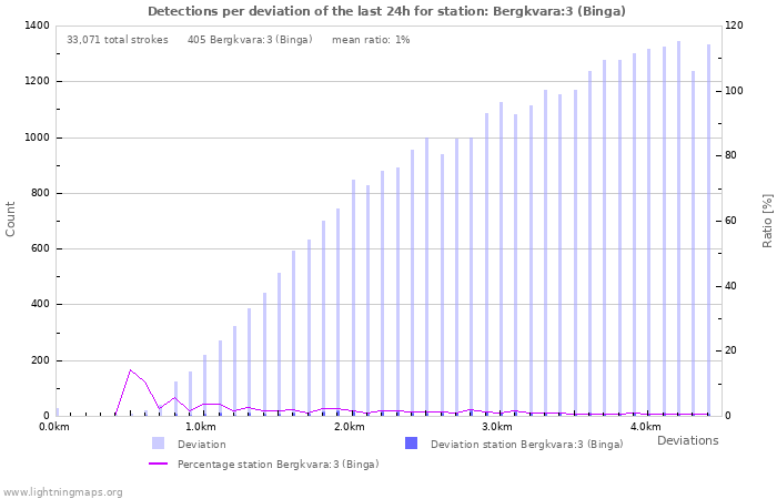 Graphs: Detections per deviation