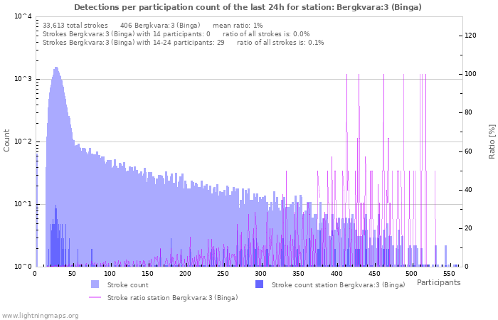 Graphs: Detections per participation count