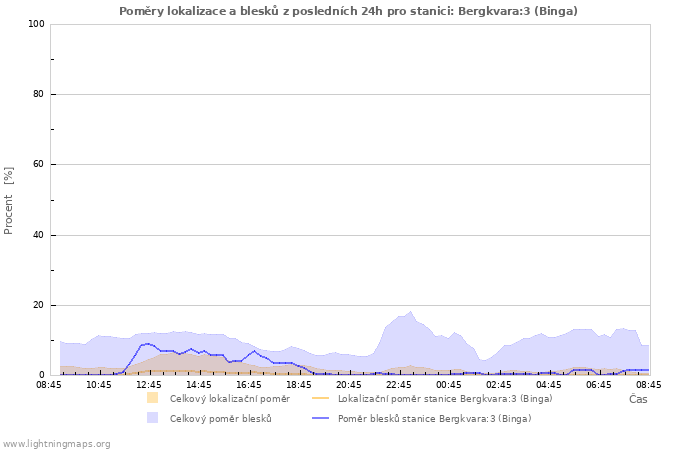 Grafy: Poměry lokalizace a blesků