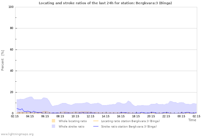 Graphs: Locating and stroke ratios