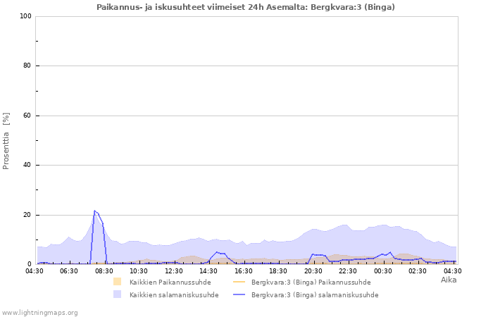 Graafit: Paikannus- ja iskusuhteet