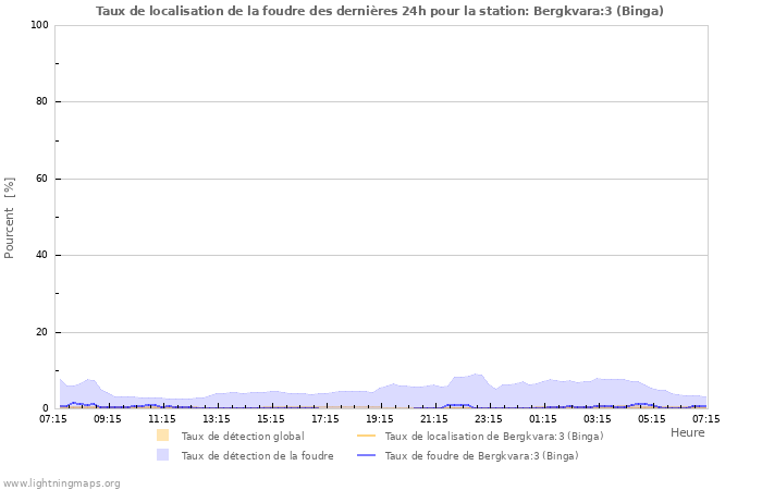 Graphes: Taux de localisation de la foudre