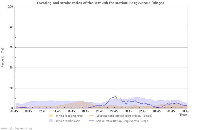 Grafikonok: Locating and stroke ratios