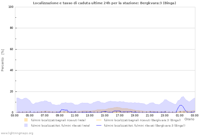 Grafico: Localizzazione e tasso di caduta