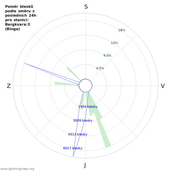 Grafy: Poměr blesků podle směru