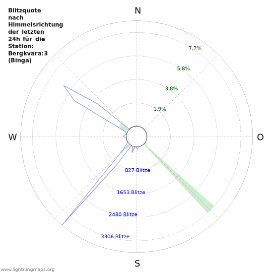 Diagramme: Blitzquote nach Himmelsrichtung