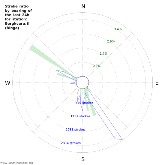 Graphs: Stroke ratio by bearing