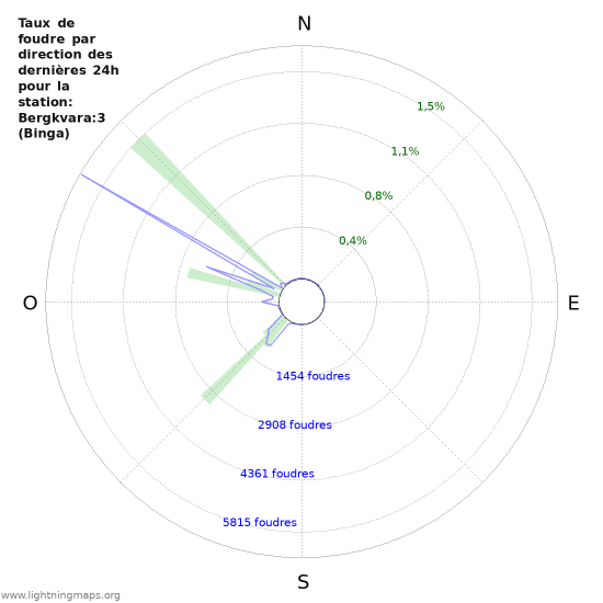 Graphes: Taux de foudre par direction