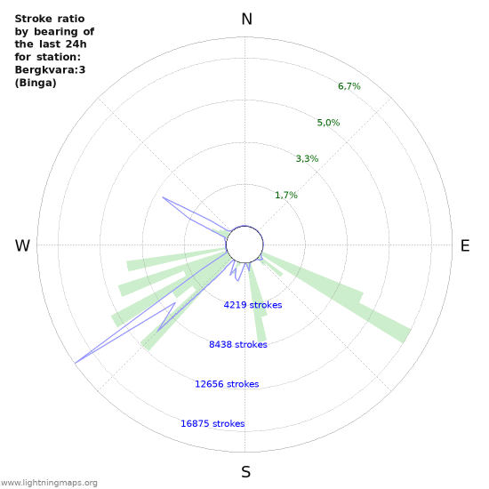 Grafikonok: Stroke ratio by bearing