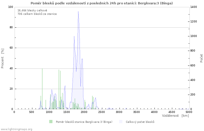 Grafy: Poměr blesků podle vzdálenosti