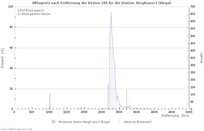 Diagramme: Blitzquote nach Entfernung