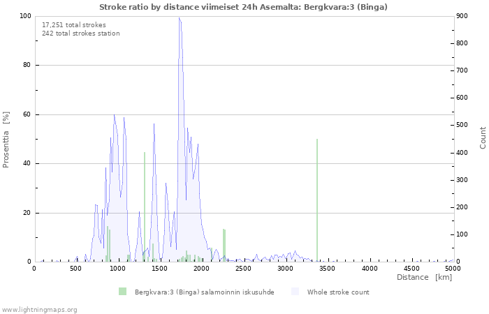 Graafit: Stroke ratio by distance