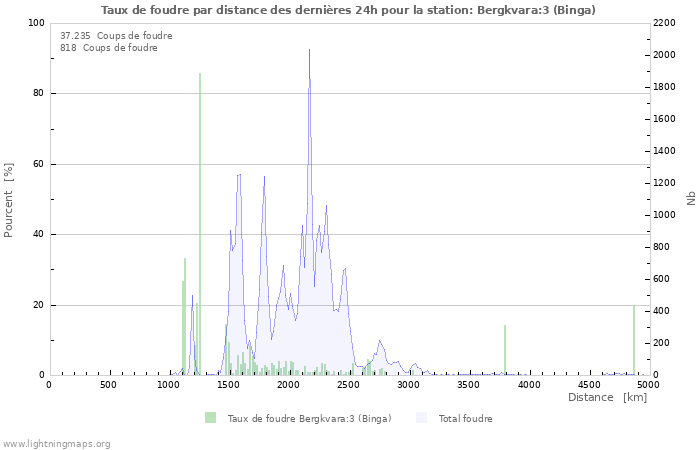 Graphes: Taux de foudre par distance