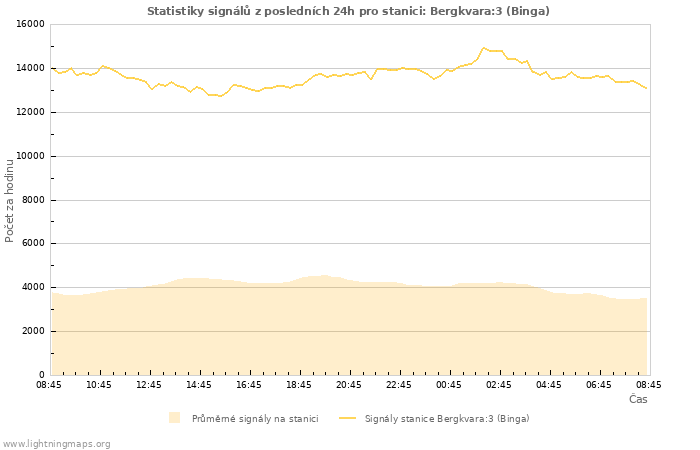 Grafy: Statistiky signálů