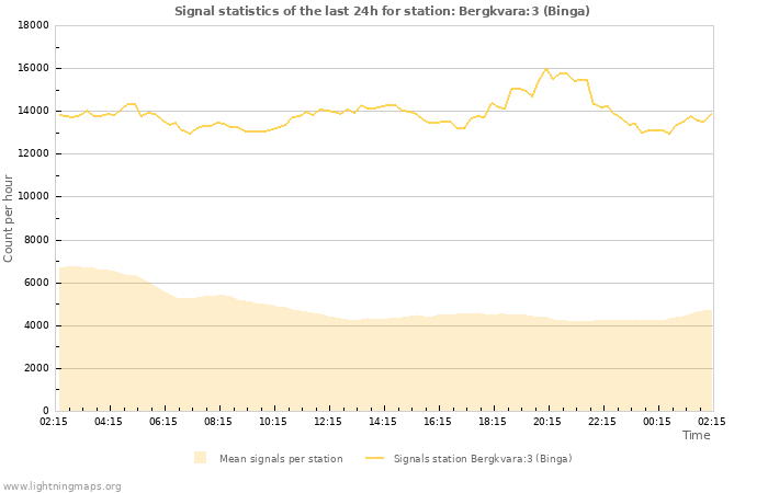 Graphs: Signal statistics