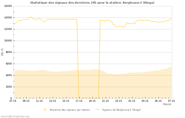 Graphes: Statistique des signaux