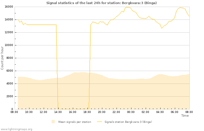 Grafikonok: Signal statistics