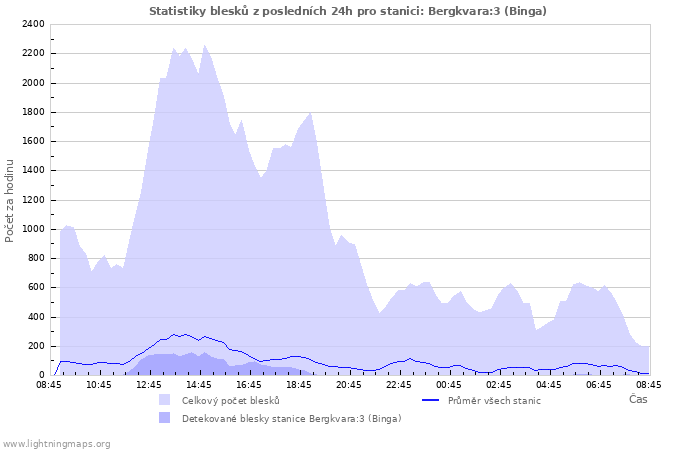 Grafy: Statistiky blesků