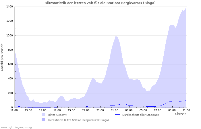 Diagramme: Blitzstatistik