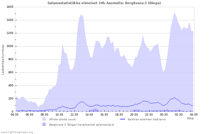 Graafit: Salamastatistiikka