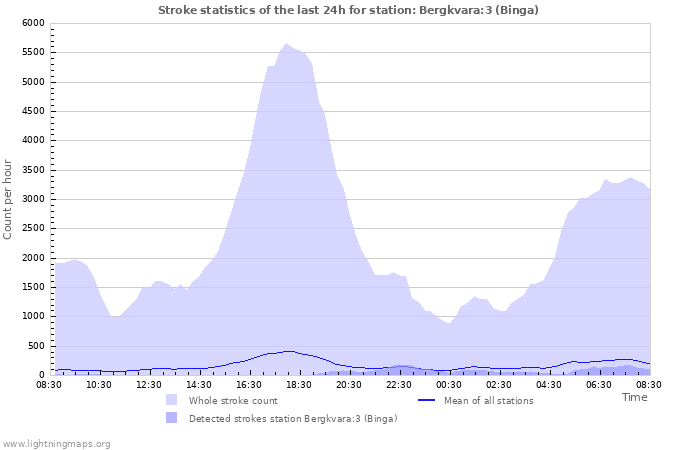 Grafikonok: Stroke statistics