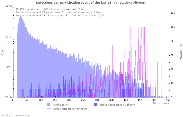 Grafikonok: Detections per participation count