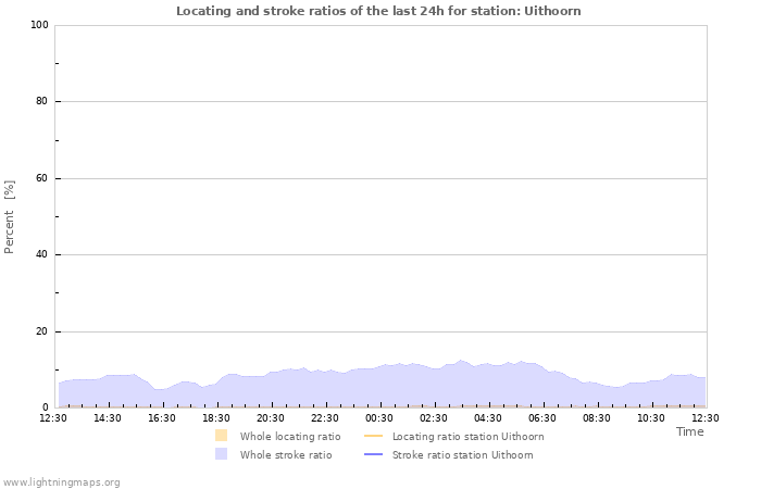 Graphs: Locating and stroke ratios