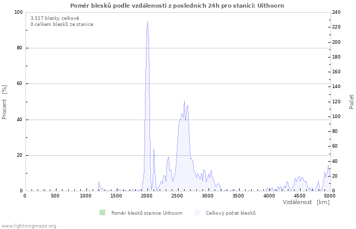 Grafy: Poměr blesků podle vzdálenosti
