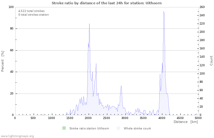 Graphs: Stroke ratio by distance