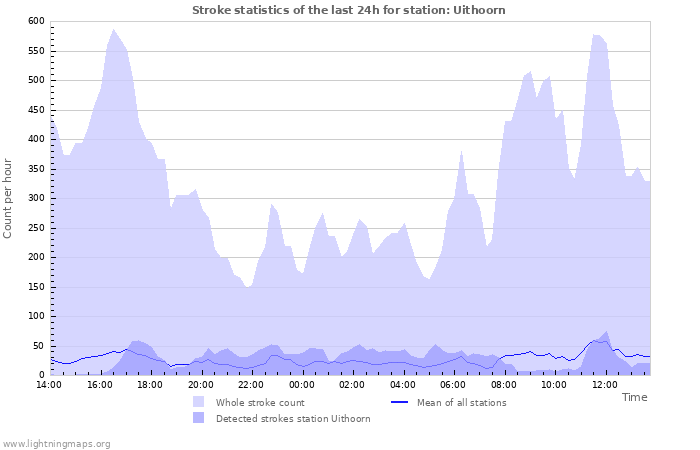 Graphs: Stroke statistics