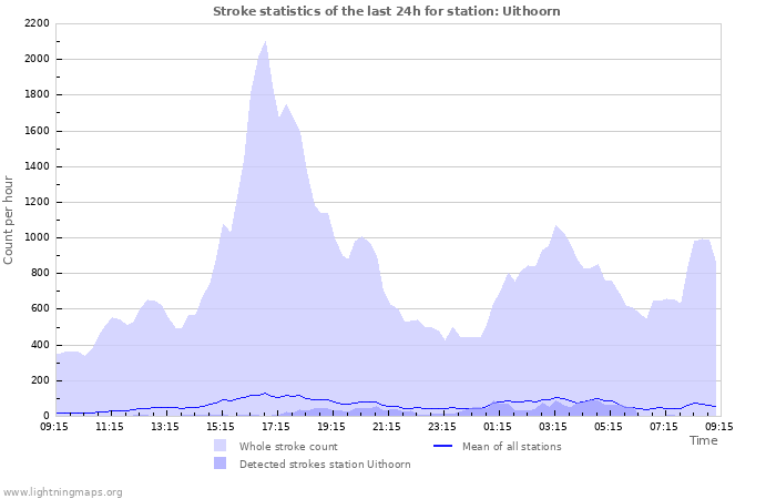 Grafikonok: Stroke statistics