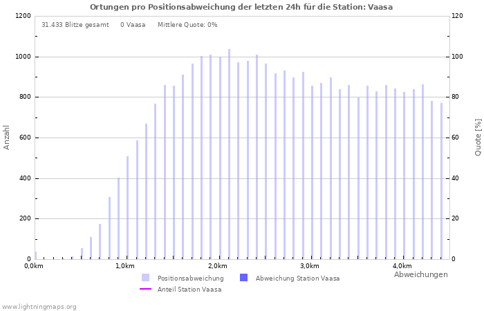 Diagramme: Ortungen pro Positionsabweichung