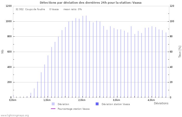 Graphes: Détections par déviation