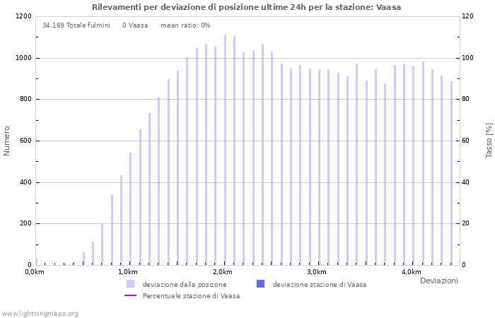 Grafico: Rilevamenti per deviazione di posizione