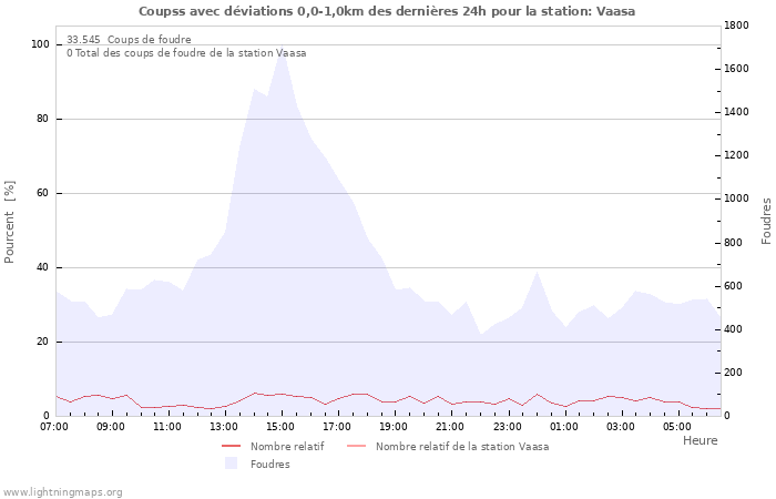 Graphes