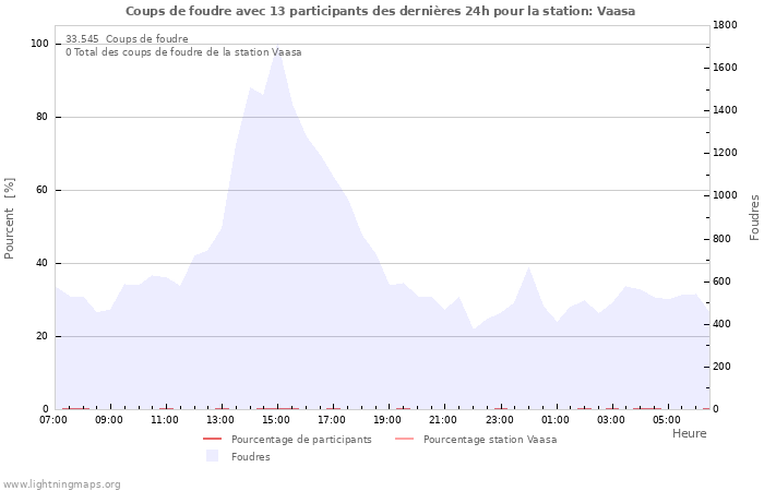 Graphes